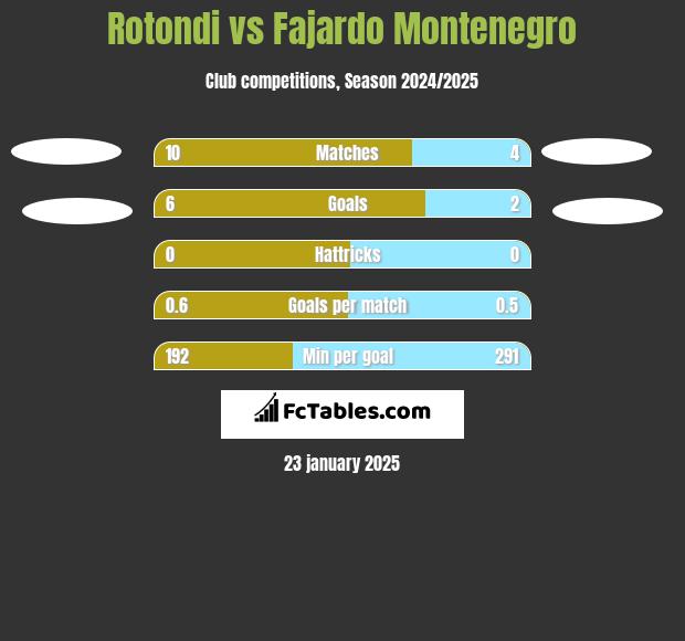 Rotondi vs Fajardo Montenegro h2h player stats