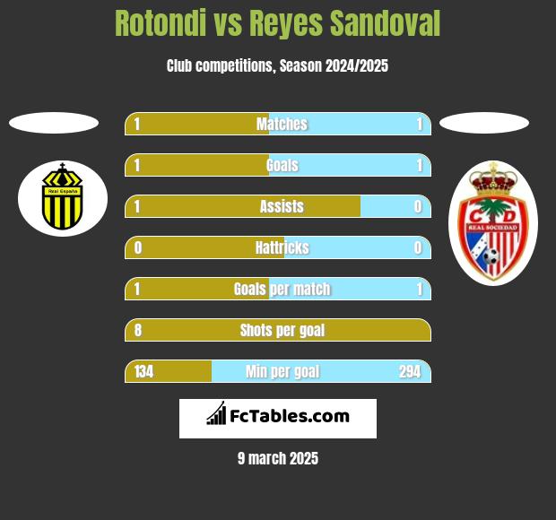 Rotondi vs Reyes Sandoval h2h player stats