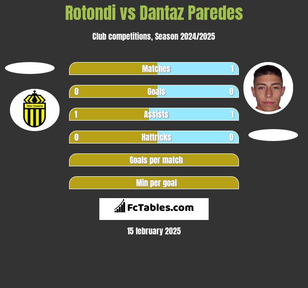 Rotondi vs Dantaz Paredes h2h player stats