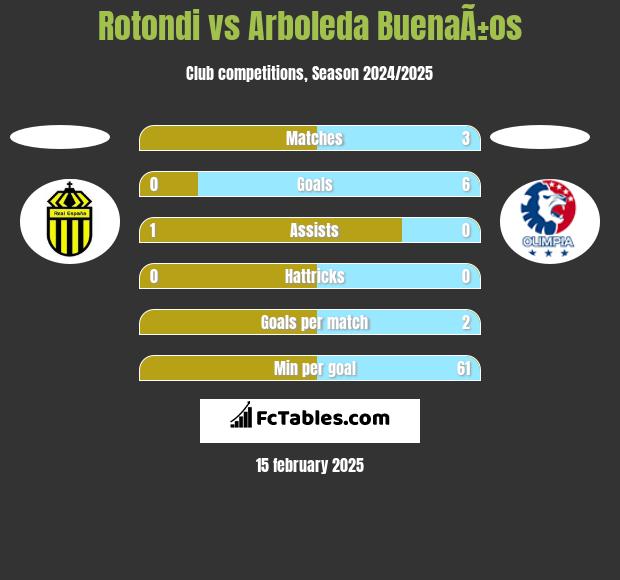 Rotondi vs Arboleda BuenaÃ±os h2h player stats