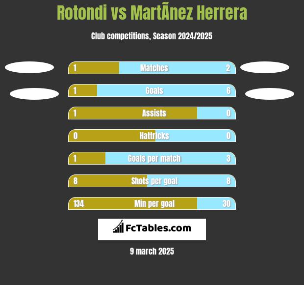 Rotondi vs MartÃ­nez Herrera h2h player stats