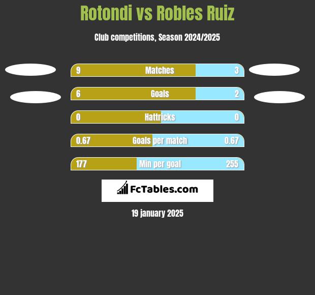 Rotondi vs Robles Ruiz h2h player stats