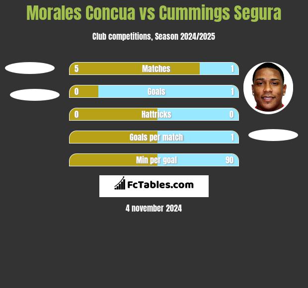 Morales Concua vs Cummings Segura h2h player stats