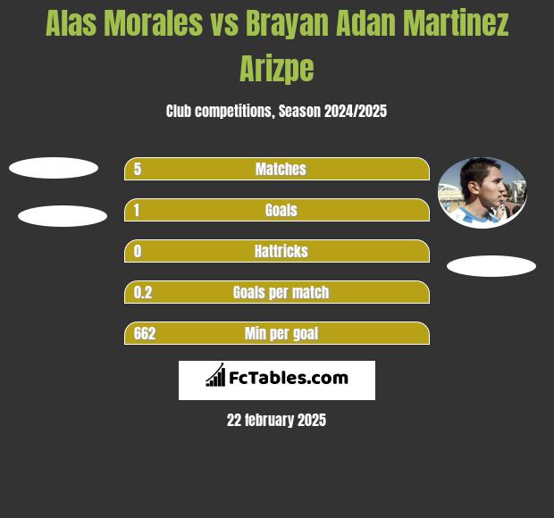 Alas Morales vs Brayan Adan Martinez Arizpe h2h player stats