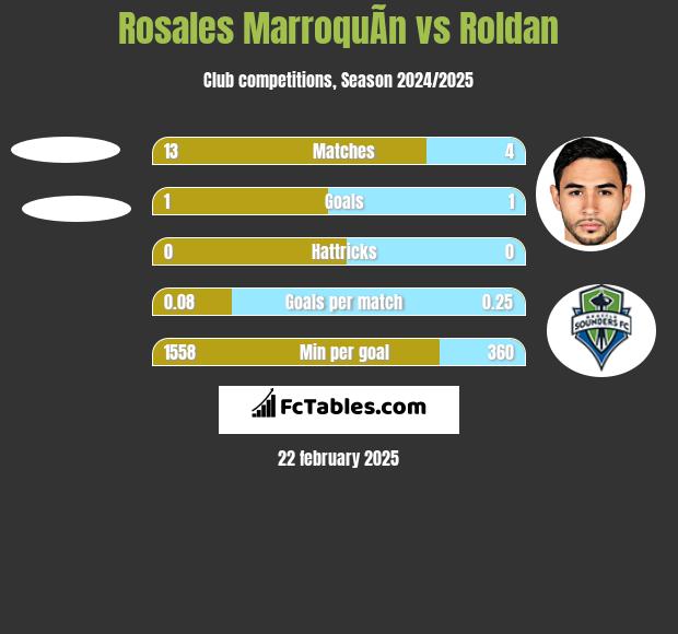 Rosales MarroquÃ­n vs Roldan h2h player stats