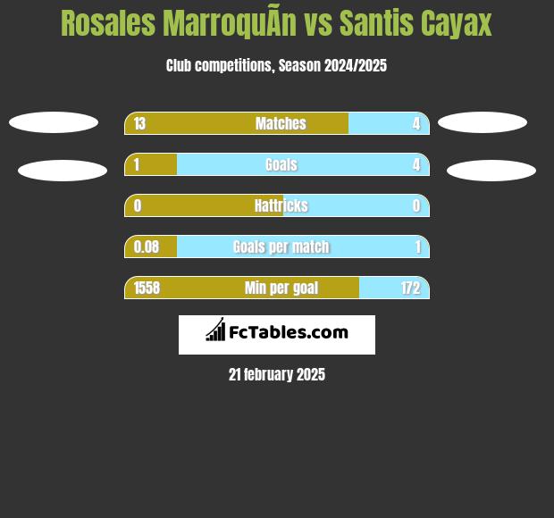 Rosales MarroquÃ­n vs Santis Cayax h2h player stats