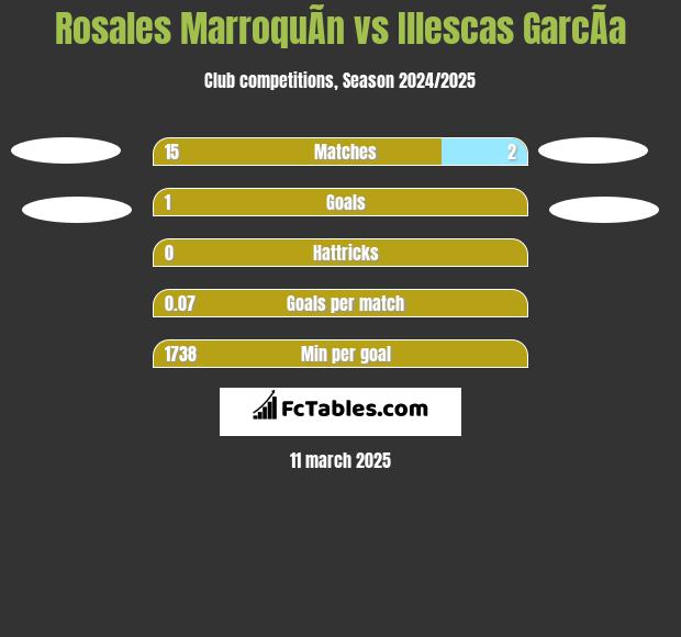 Rosales MarroquÃ­n vs Illescas GarcÃ­a h2h player stats