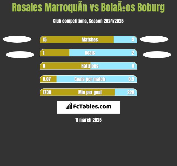 Rosales MarroquÃ­n vs BolaÃ±os Boburg h2h player stats