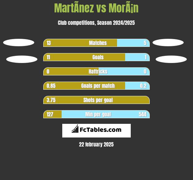 MartÃ­nez vs MorÃ¡n h2h player stats