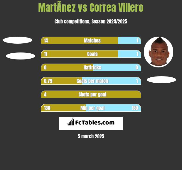 MartÃ­nez vs Correa Villero h2h player stats