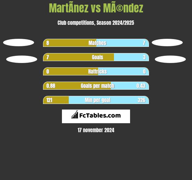 MartÃ­nez vs MÃ©ndez h2h player stats