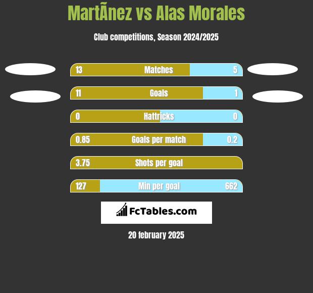 MartÃ­nez vs Alas Morales h2h player stats