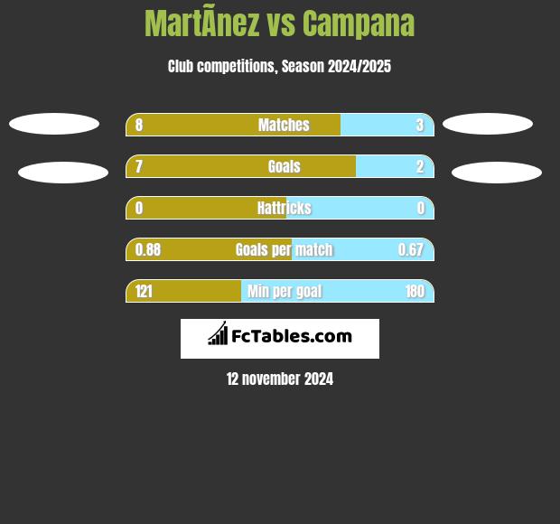 MartÃ­nez vs Campana h2h player stats