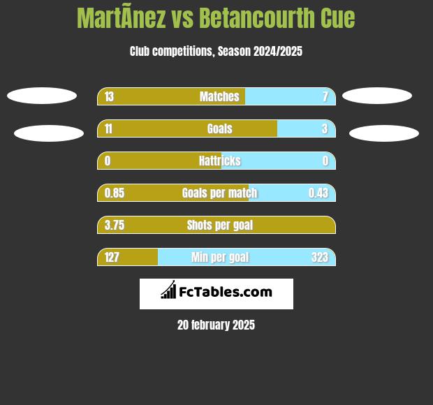 MartÃ­nez vs Betancourth Cue h2h player stats