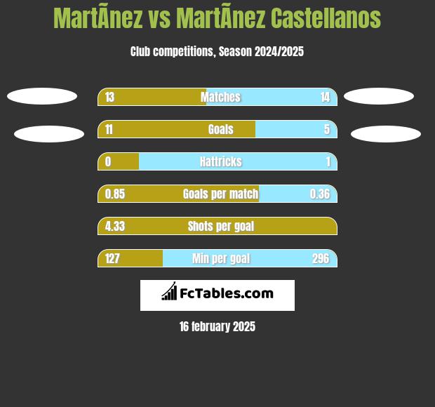 MartÃ­nez vs MartÃ­nez Castellanos h2h player stats