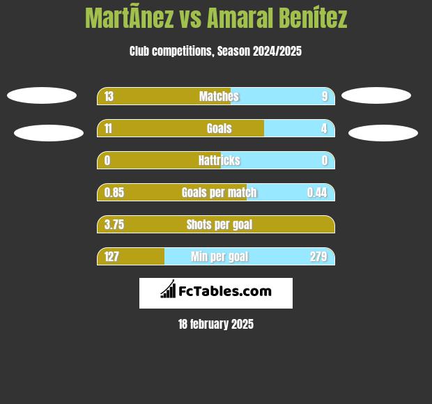 MartÃ­nez vs Amaral Benítez h2h player stats