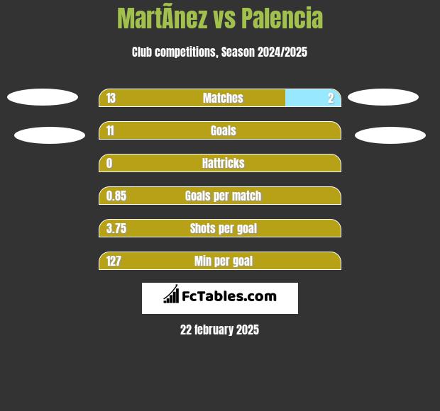 MartÃ­nez vs Palencia h2h player stats