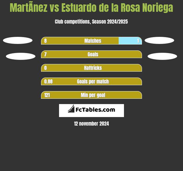 MartÃ­nez vs Estuardo de la Rosa Noriega h2h player stats