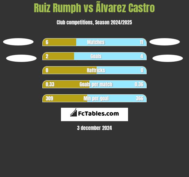 Ruiz Rumph vs Ãlvarez Castro h2h player stats