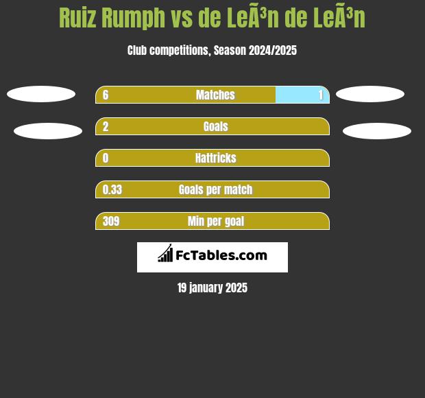 Ruiz Rumph vs de LeÃ³n de LeÃ³n h2h player stats