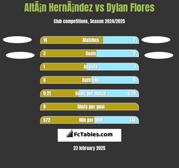 AltÃ¡n HernÃ¡ndez vs Dylan Flores h2h player stats