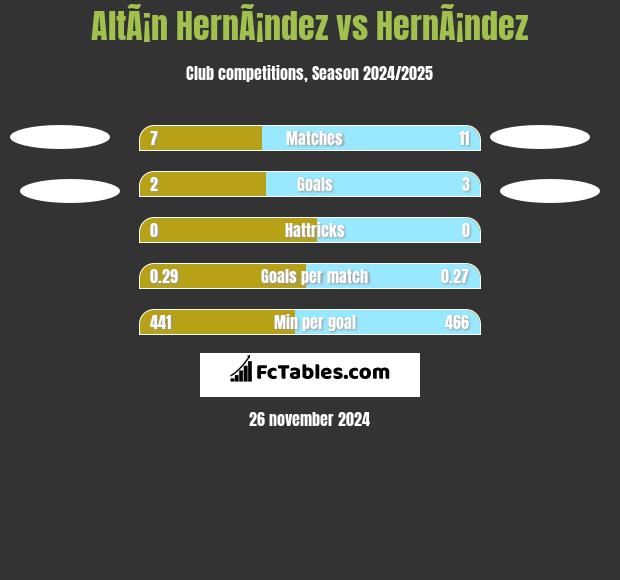 AltÃ¡n HernÃ¡ndez vs HernÃ¡ndez h2h player stats