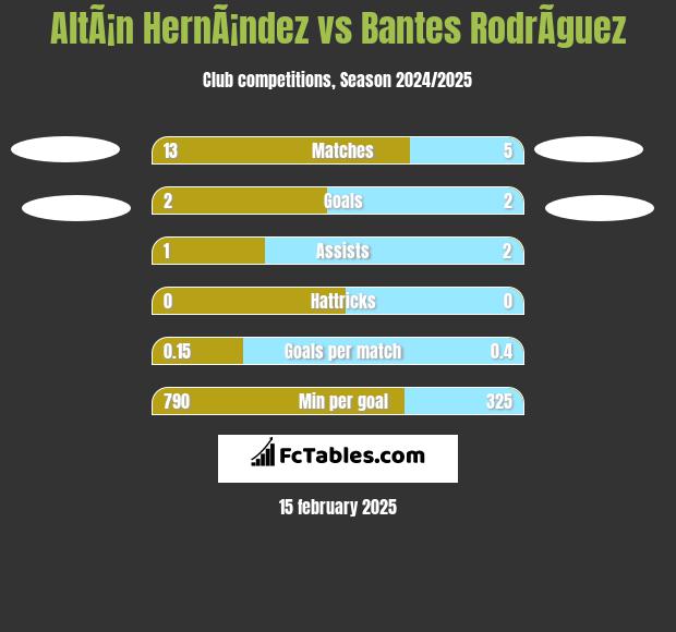 AltÃ¡n HernÃ¡ndez vs Bantes RodrÃ­guez h2h player stats