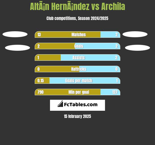 AltÃ¡n HernÃ¡ndez vs Archila h2h player stats