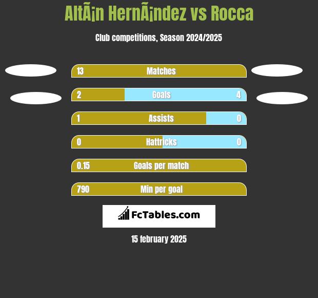 AltÃ¡n HernÃ¡ndez vs Rocca h2h player stats