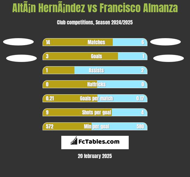 AltÃ¡n HernÃ¡ndez vs Francisco Almanza h2h player stats