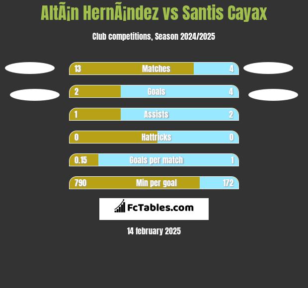 AltÃ¡n HernÃ¡ndez vs Santis Cayax h2h player stats