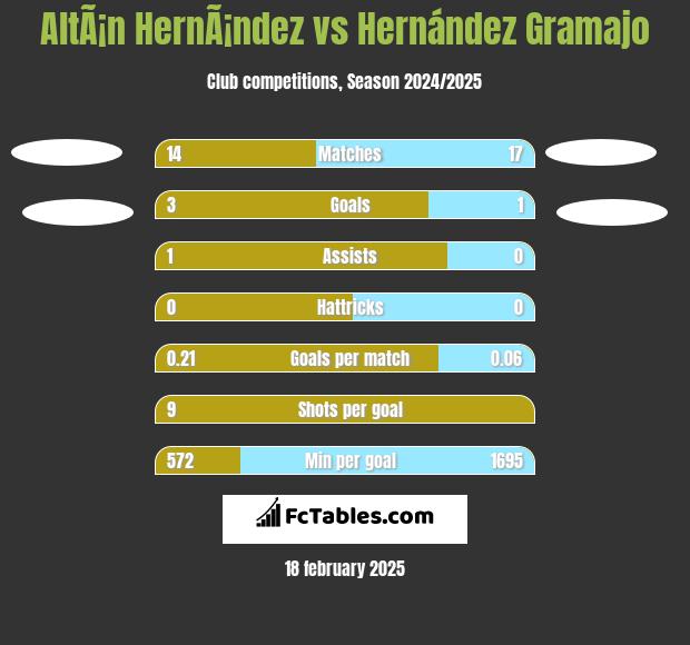 AltÃ¡n HernÃ¡ndez vs Hernández Gramajo h2h player stats