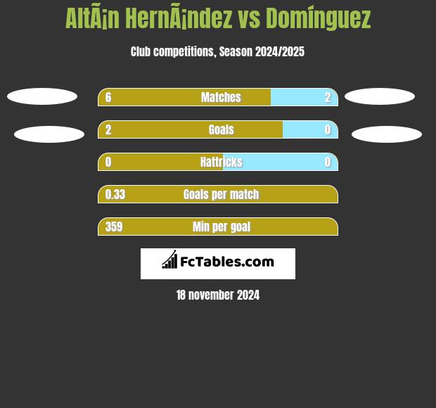 AltÃ¡n HernÃ¡ndez vs Domínguez h2h player stats