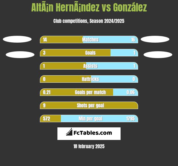 AltÃ¡n HernÃ¡ndez vs González h2h player stats