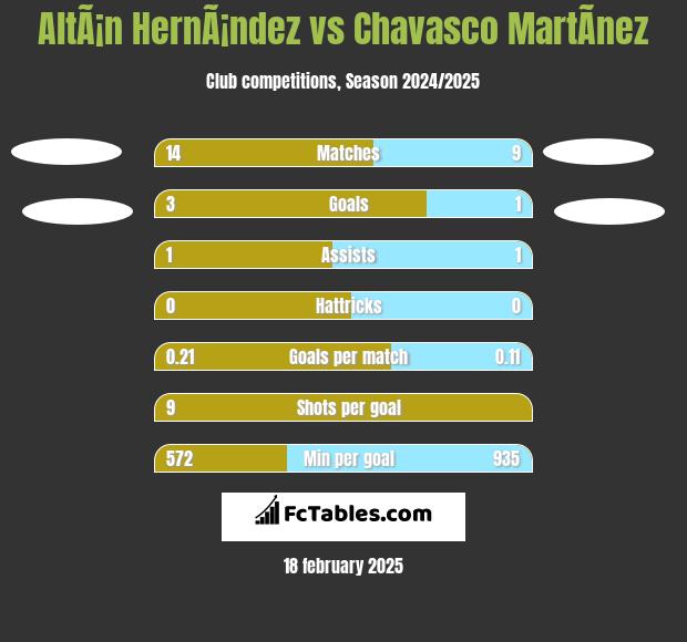 AltÃ¡n HernÃ¡ndez vs Chavasco MartÃ­nez h2h player stats