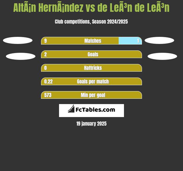 AltÃ¡n HernÃ¡ndez vs de LeÃ³n de LeÃ³n h2h player stats