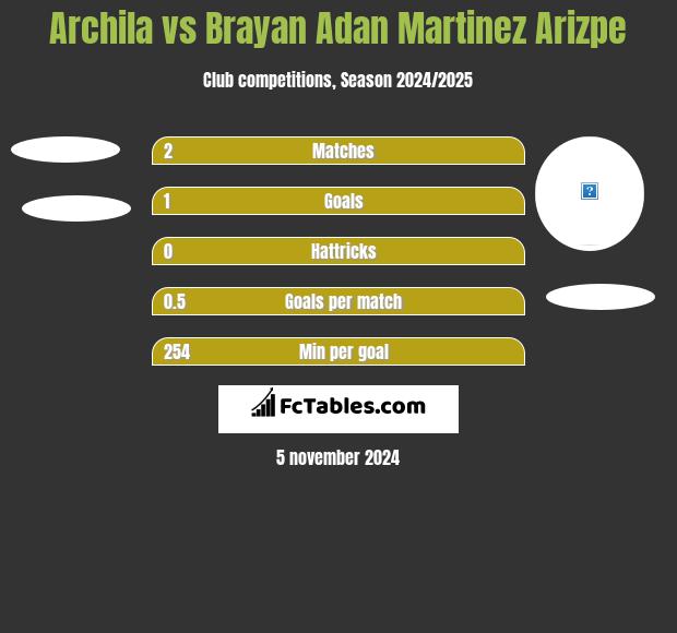 Archila vs Brayan Adan Martinez Arizpe h2h player stats