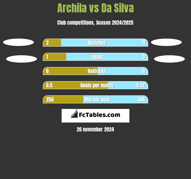 Archila vs Da Silva h2h player stats