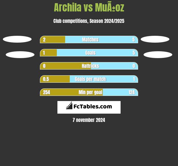 Archila vs MuÃ±oz h2h player stats