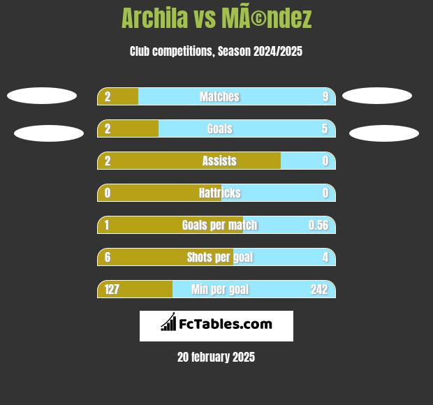 Archila vs MÃ©ndez h2h player stats