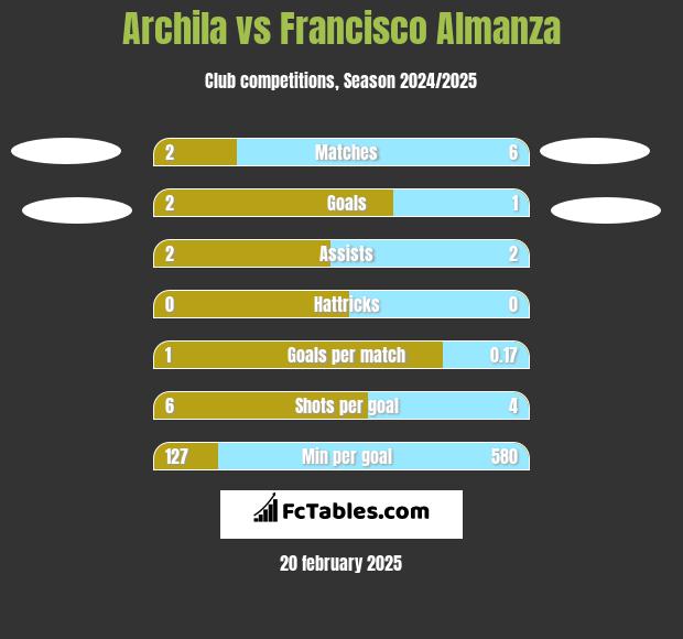 Archila vs Francisco Almanza h2h player stats