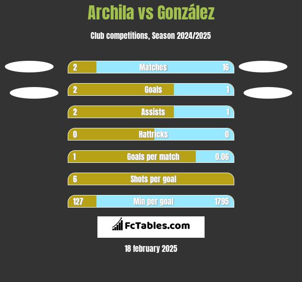 Archila vs González h2h player stats