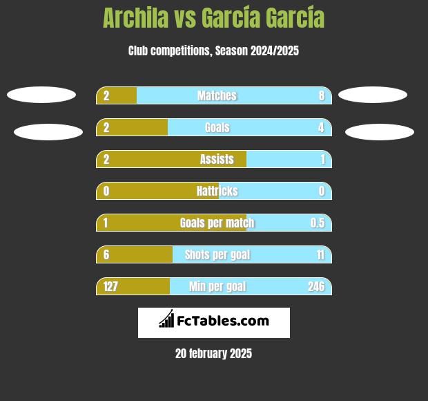 Archila vs García García h2h player stats