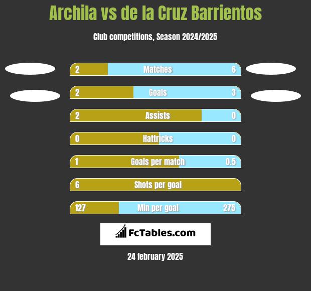 Archila vs de la Cruz Barrientos h2h player stats