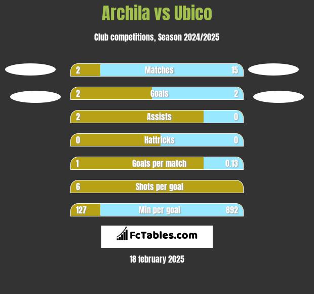 Archila vs Ubico h2h player stats