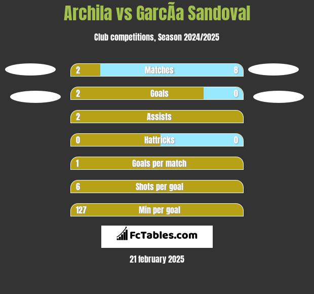 Archila vs GarcÃ­a Sandoval h2h player stats