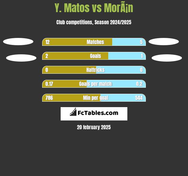 Y. Matos vs MorÃ¡n h2h player stats