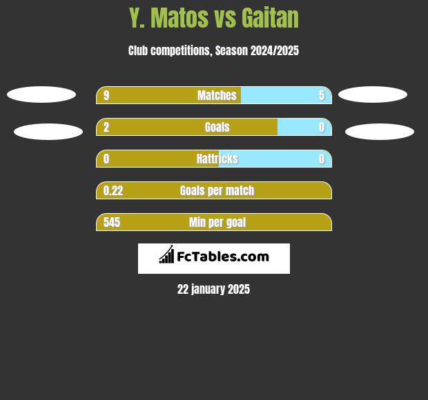 Y. Matos vs Gaitan h2h player stats