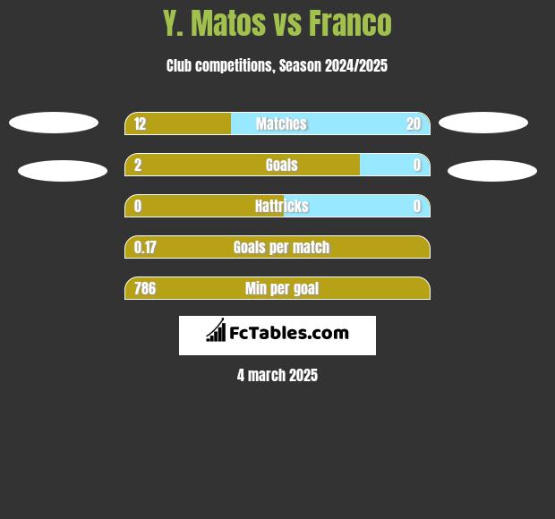 Y. Matos vs Franco h2h player stats