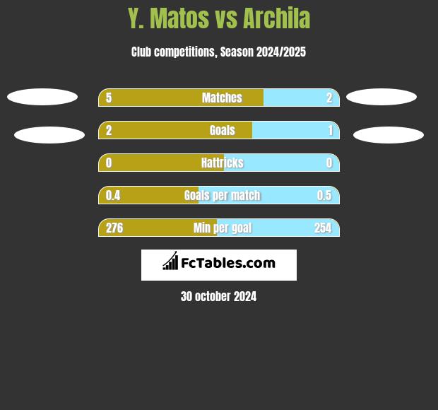 Y. Matos vs Archila h2h player stats